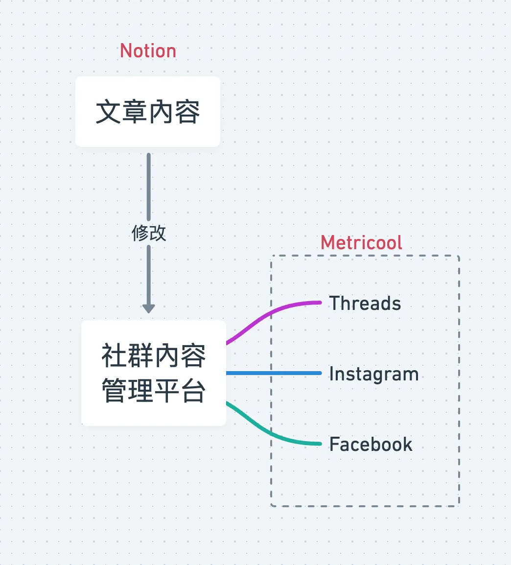 Notion 社群內容拆成多平台貼文版本的畫面