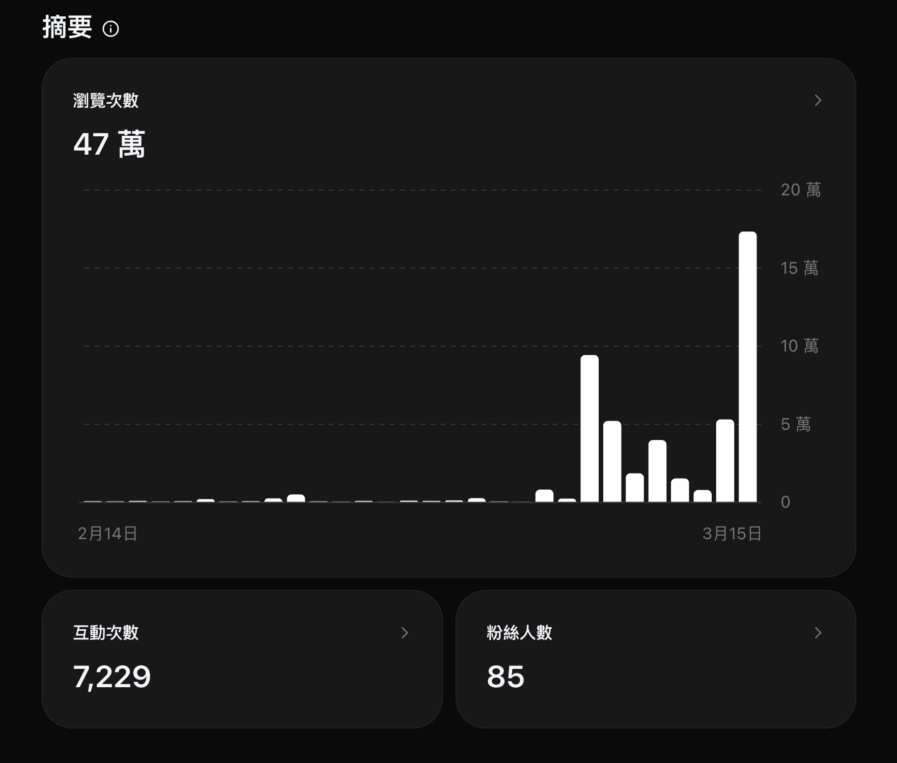 Threads 30 天實測結果圖表:47 萬瀏覽、7229 次互動、85 粉絲成長