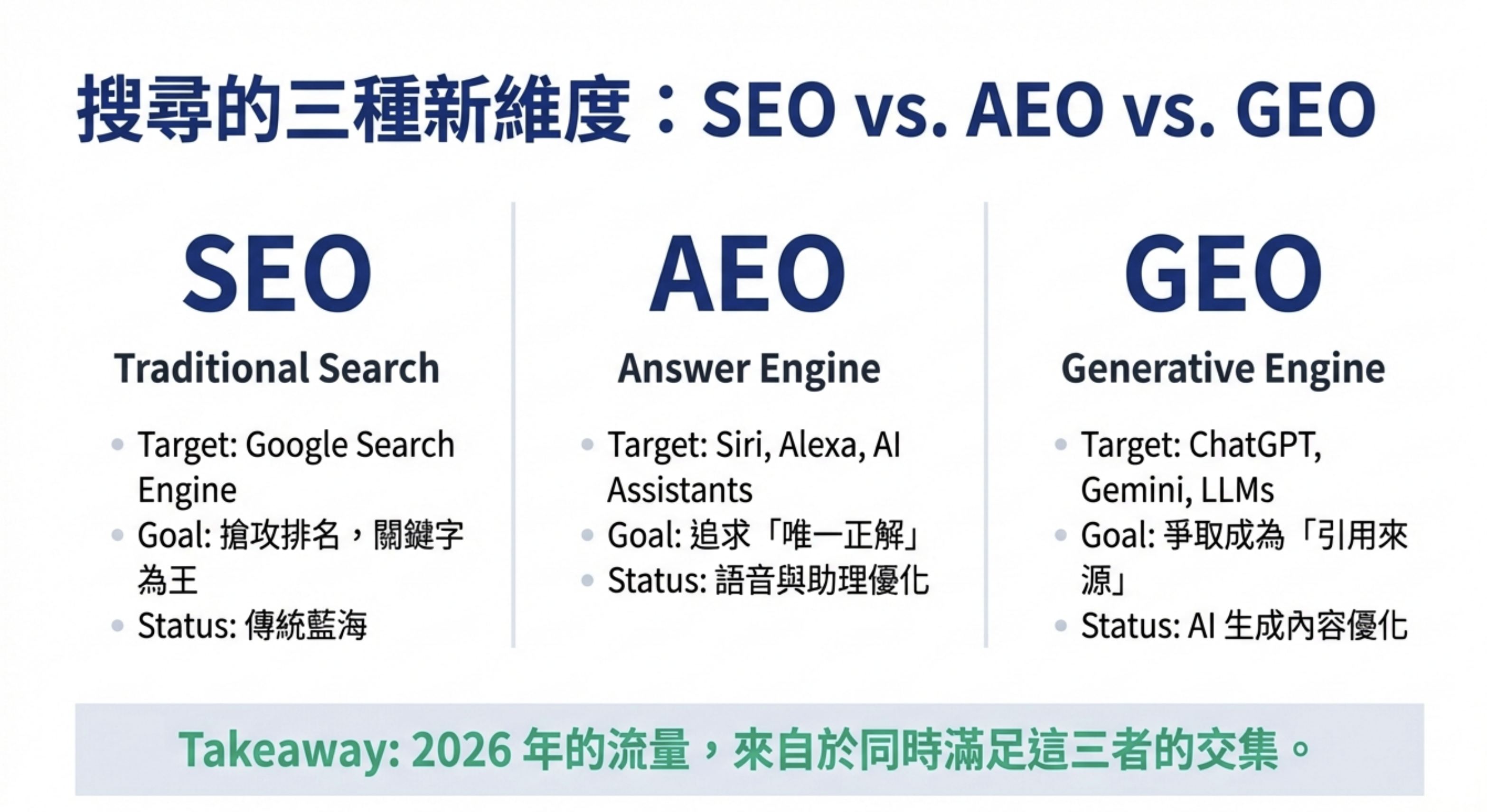 GEO AEO Content Silo 關係示意圖