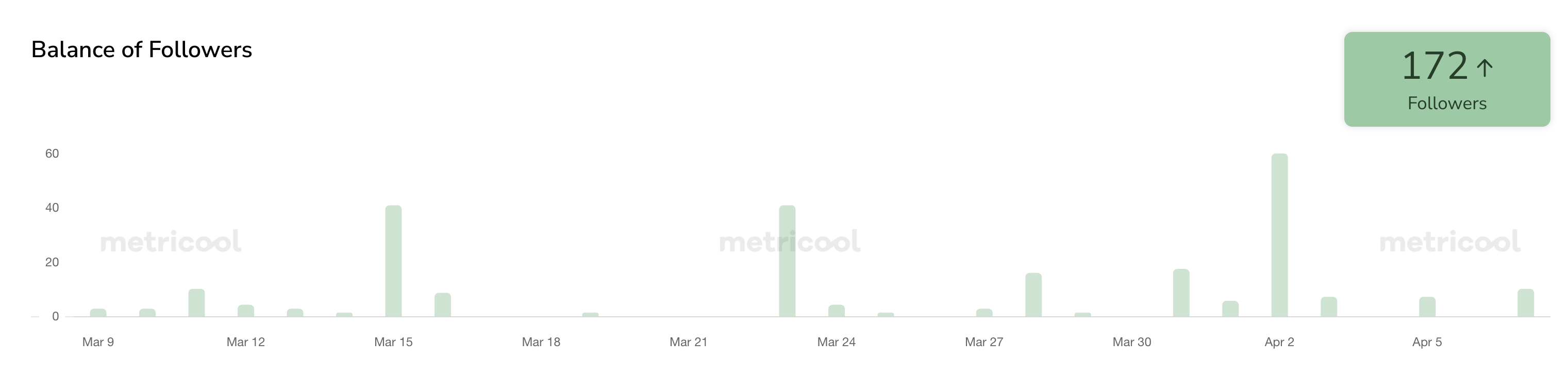 Threads followers balance 圖表，顯示 2026 年 3 月至 4 月初淨增 172 位追蹤者，峰值集中在 3 月 15 日、3 月 22 日與 4 月 2 日