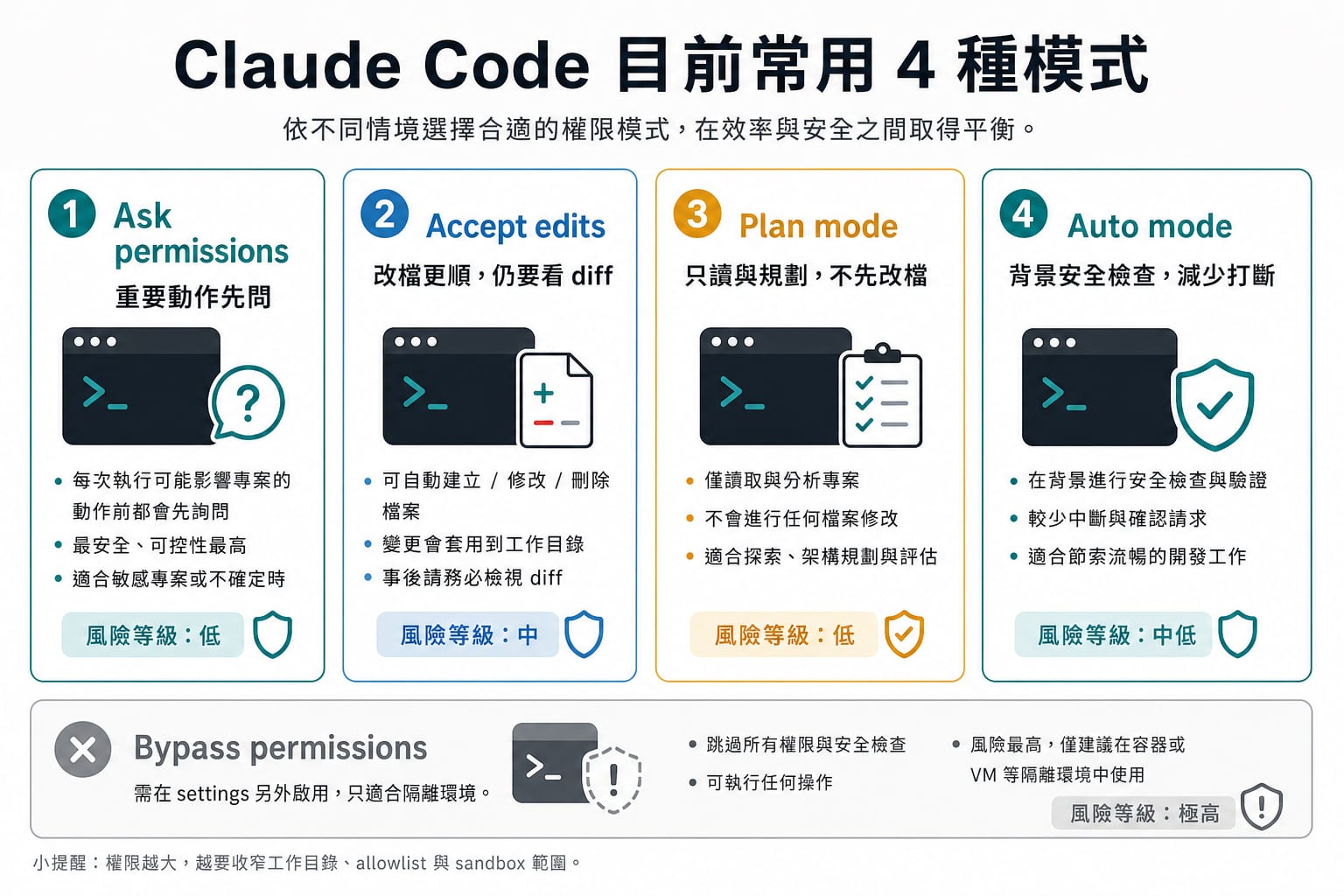 Claude Code 目前常用 4 種模式