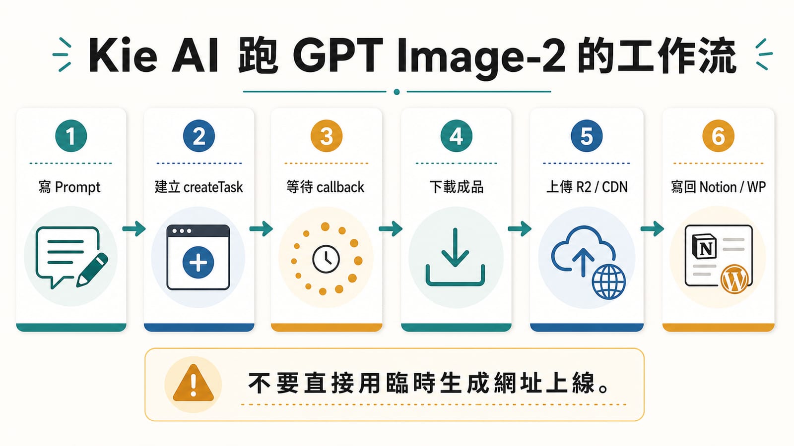 Kie AI 跑 GPT Image-2：Prompt、createTask、callback、R2、Notion 與 WordPress 工作流資訊圖