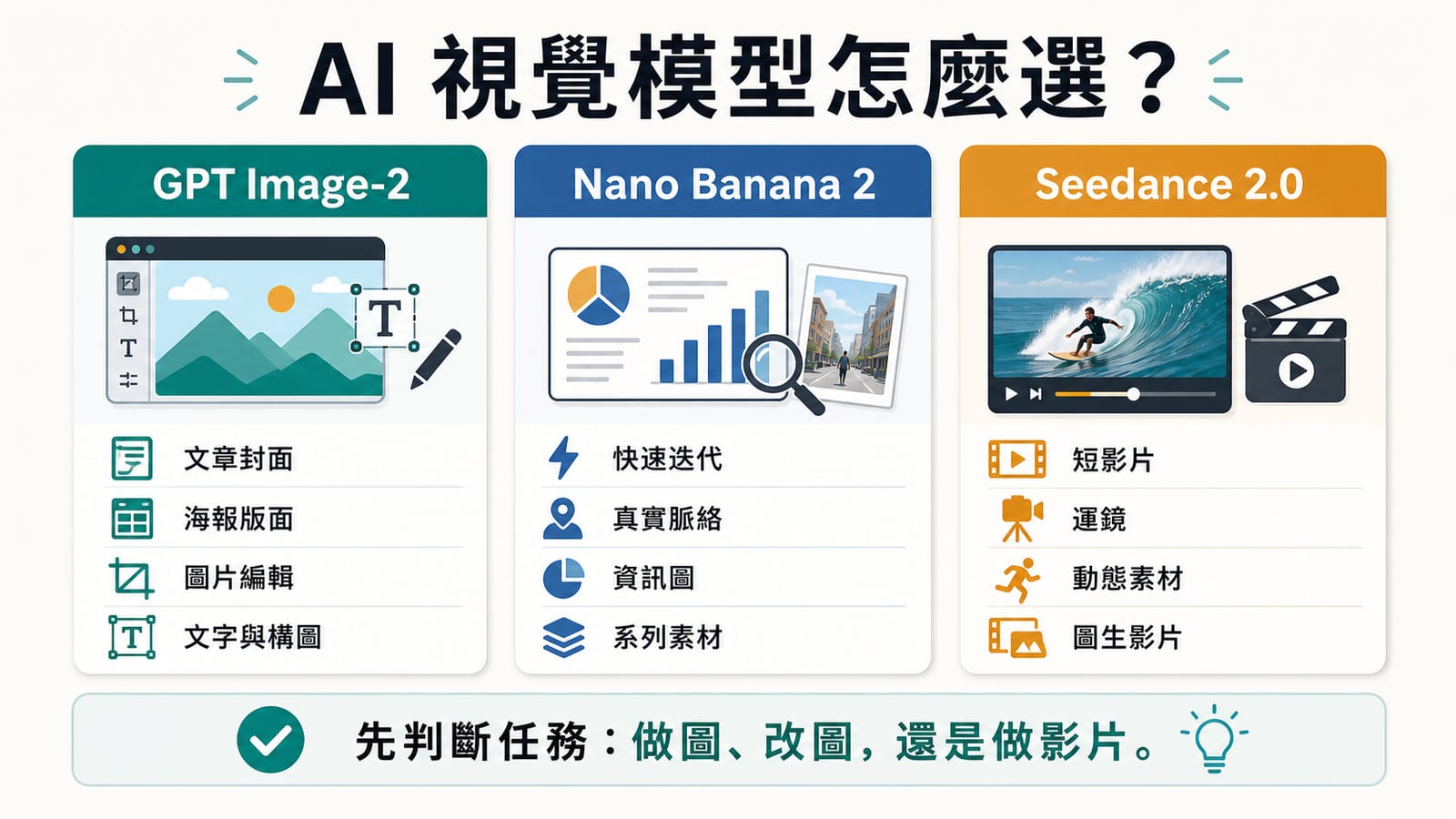 GPT Image-2、Nano Banana 2、Seedance 2.0 的 AI 視覺模型選擇資訊圖