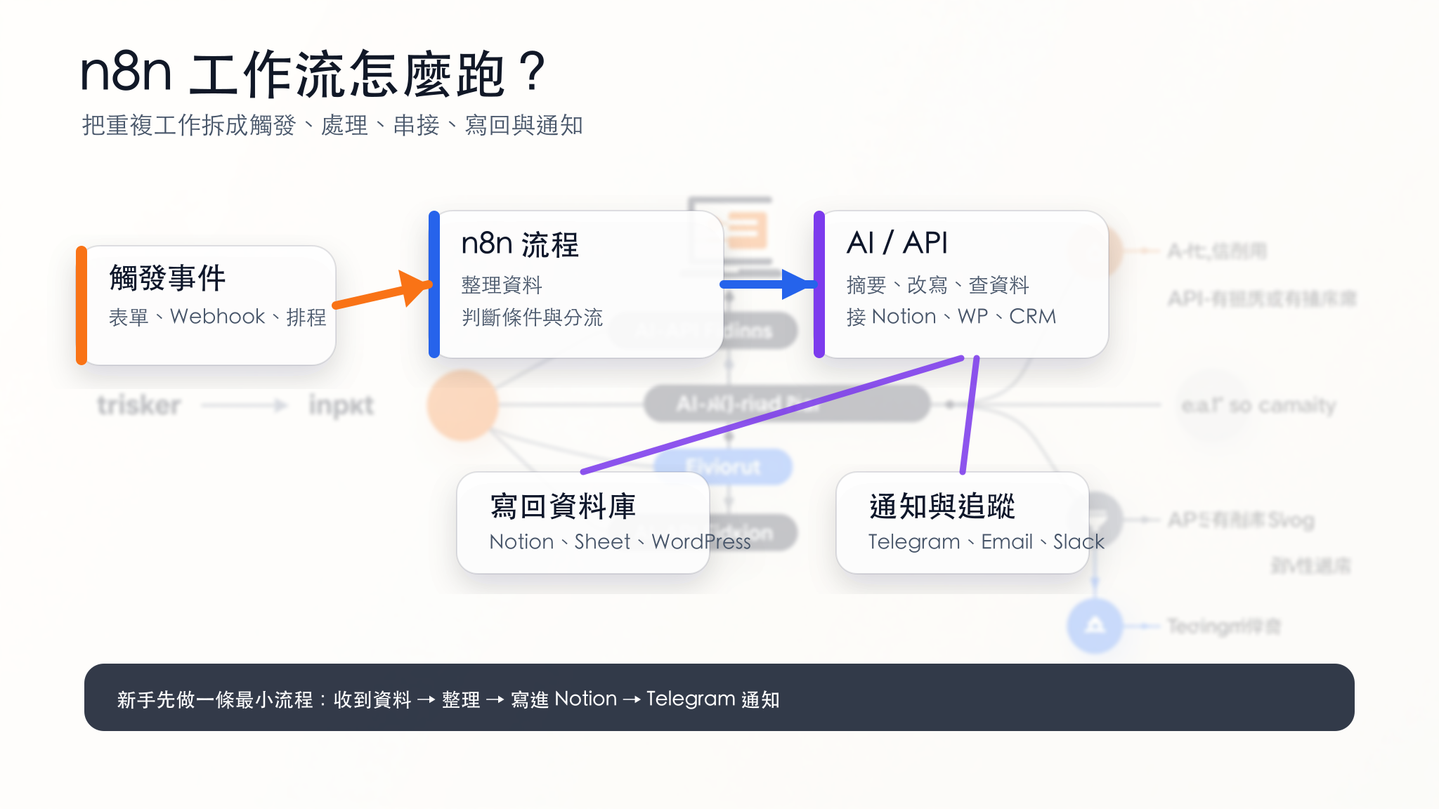 n8n 工作流資訊圖：從觸發事件、n8n 流程、AI API 串接，到寫回資料庫與通知追蹤