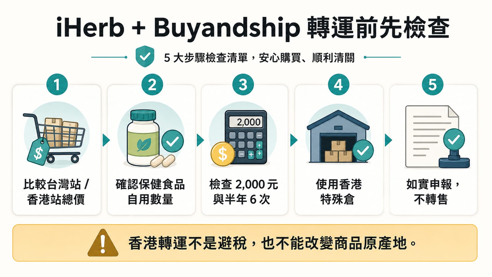 iHerb 和 Buyandship 轉運前的保健食品、免稅門檻、香港特殊倉與申報檢查清單