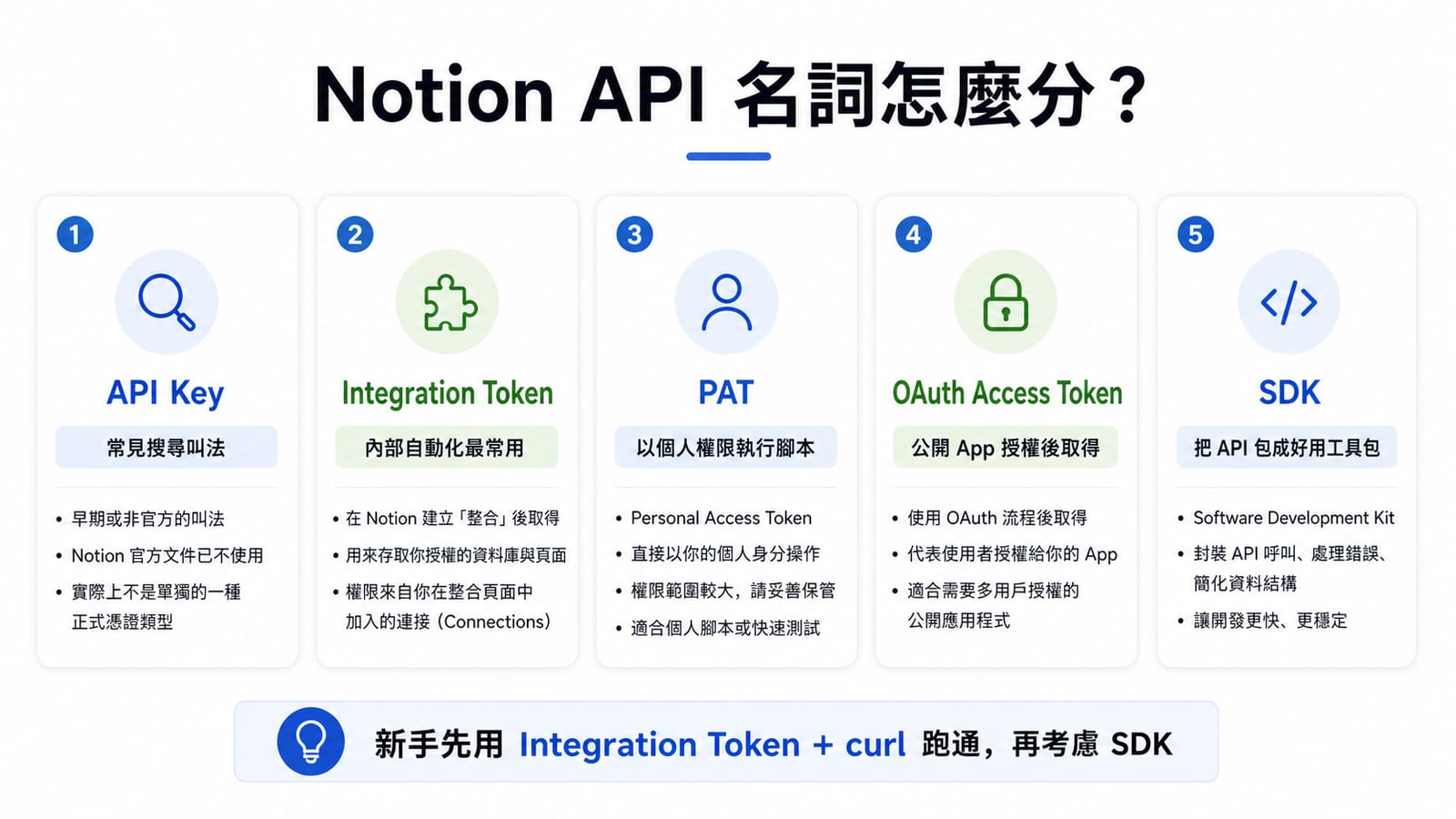 Notion API 新手排錯流程：拿 token、Add connections、users/me、search、data source query 與 401、403、404、validation_error 對應排查