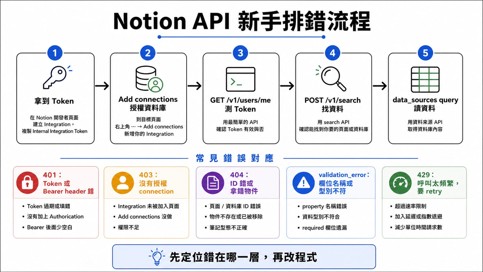 Notion API 名詞對照：API Key、Integration Token、PAT、OAuth Access Token 與 SDK 的差異
