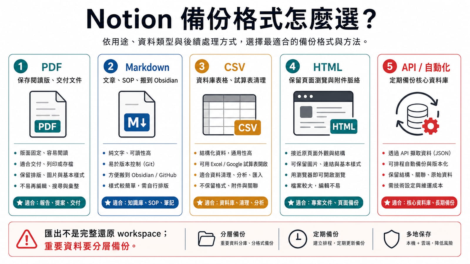 Notion 備份格式怎麼選：PDF、Markdown、CSV、HTML、API 自動化差異