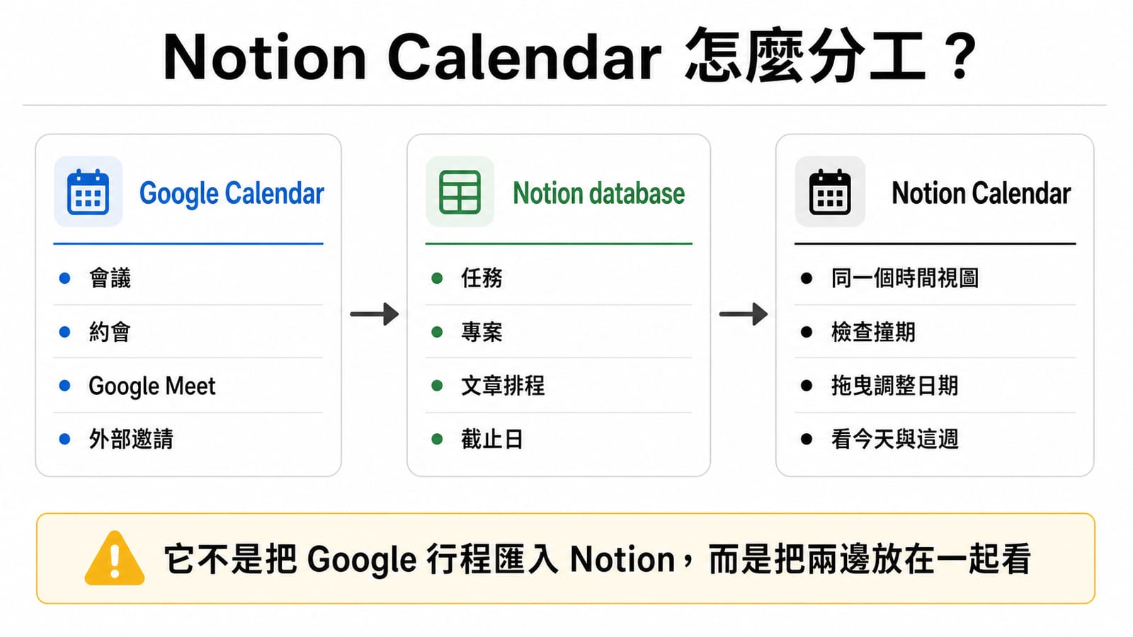 Notion Calendar 分工:Google Calendar 管會議與外部邀請,Notion database 管任務與內容排程,Notion Calendar 負責同一個時間視圖