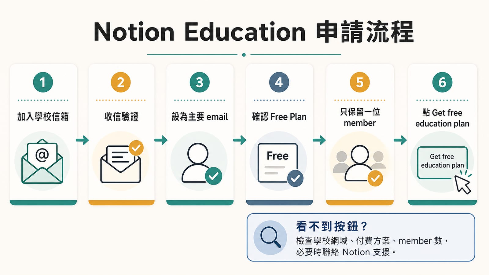 Notion Education 申請流程:加入學校信箱、驗證、設為主要 email、確認方案與 member 數