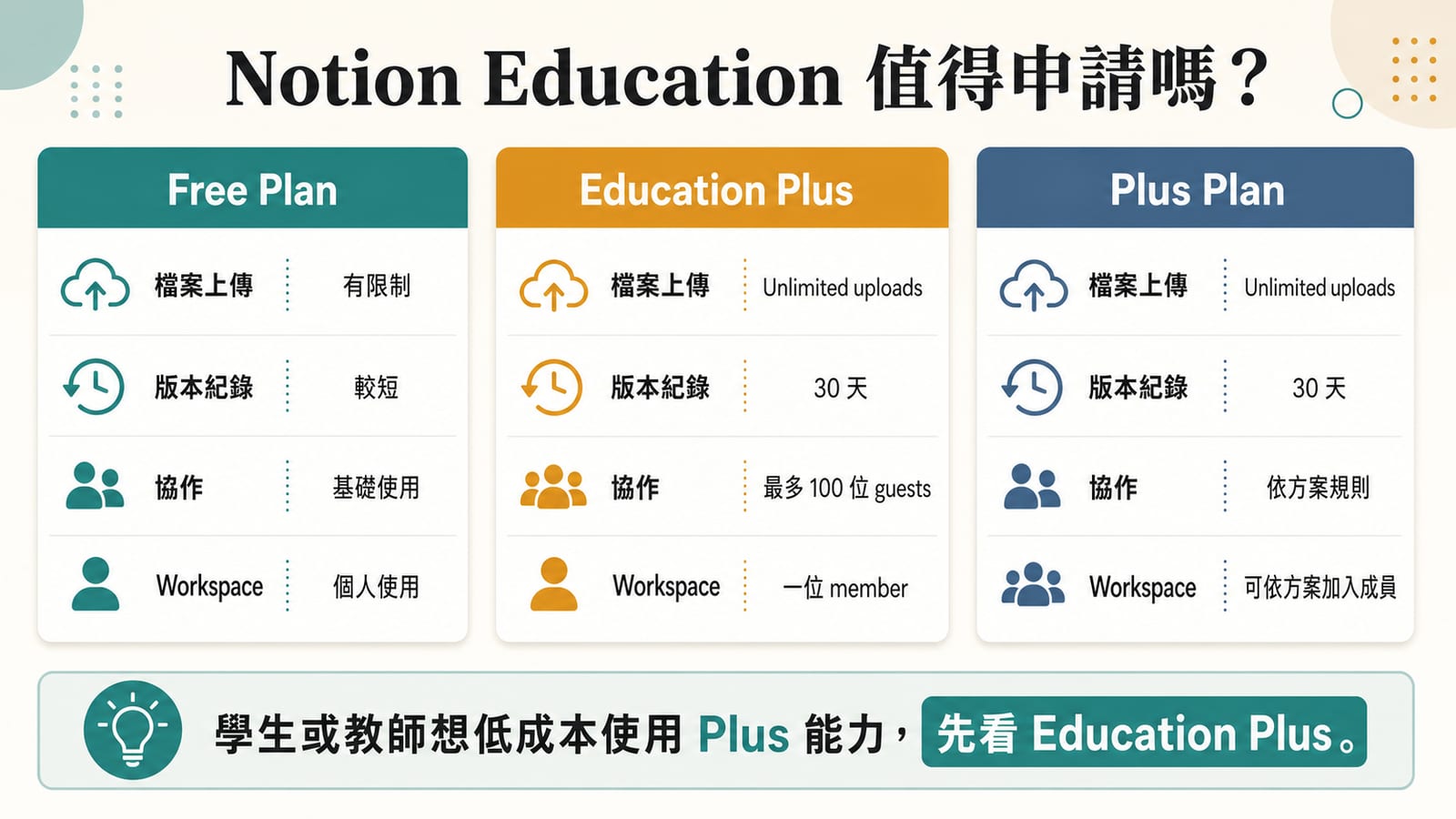 Notion Education、Free Plan 與 Plus Plan 的差異比較