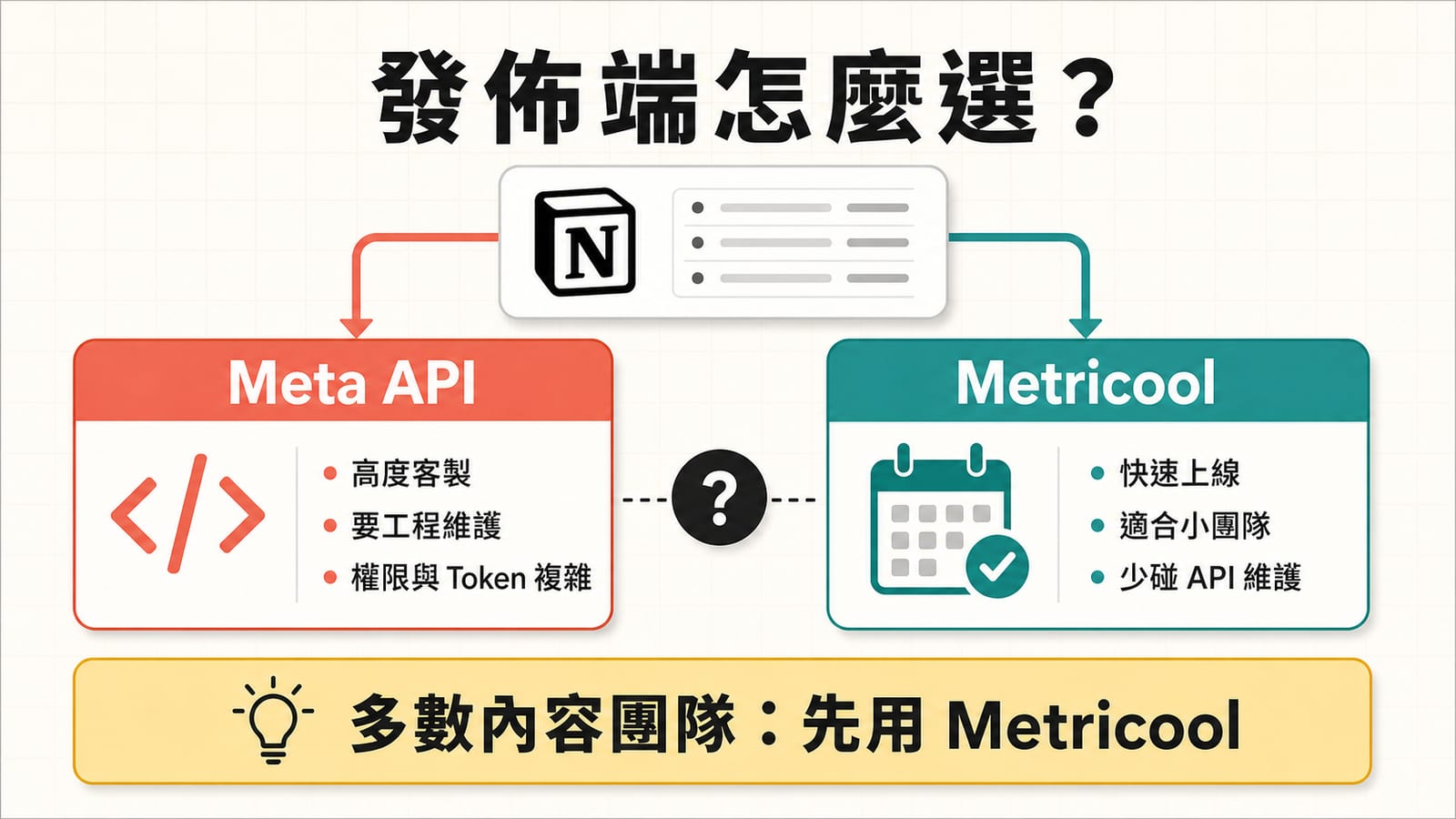Meta API 與 Metricool 發佈端選擇:Meta API 適合高度客製,Metricool 適合小團隊快速排程