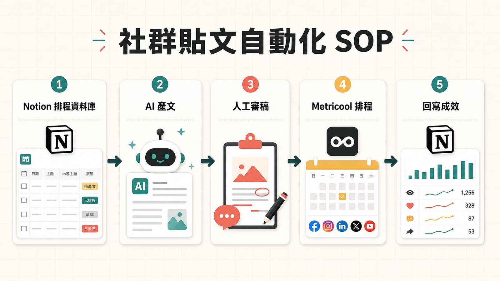 Notion 社群貼文自動化 SOP:從排程資料庫、AI 產文、人工審稿、Metricool 排程到回寫成效