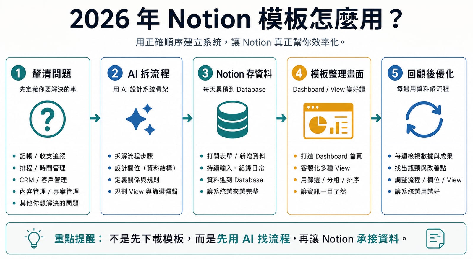 2026 年 Notion 模板怎麼用:先釐清問題,讓 AI 拆流程,再用 Notion 存資料與模板整理畫面