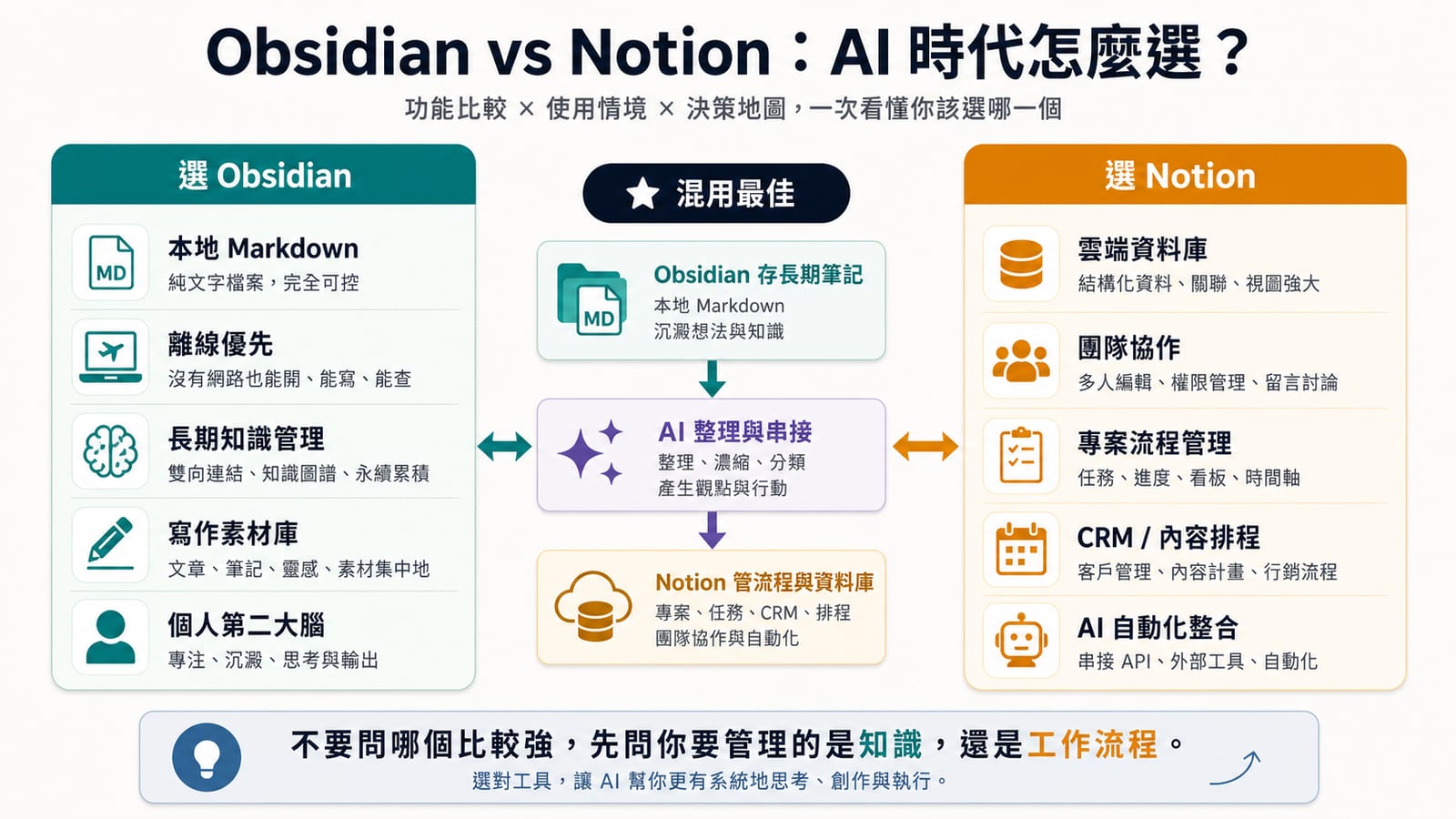 Obsidian vs Notion:AI 時代怎麼選