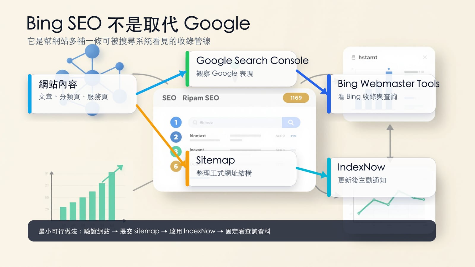 Bing SEO 收錄管線資訊圖：網站內容同時整理 Google Search Console、Bing Webmaster Tools、Sitemap 與 IndexNow