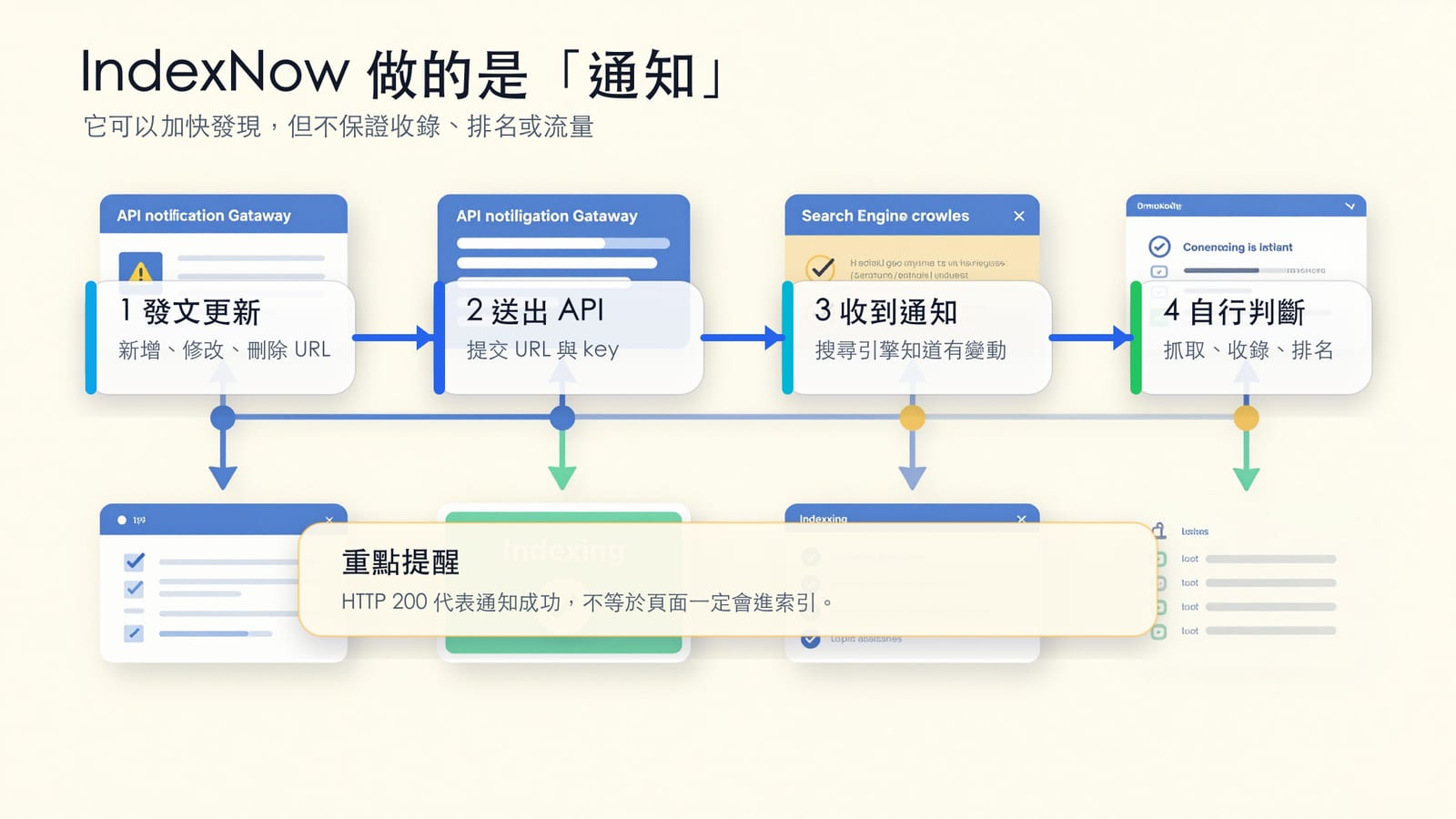 IndexNow 通知流程資訊圖：發文更新後送出 API，搜尋引擎收到通知後仍會自行判斷是否抓取、收錄與排名