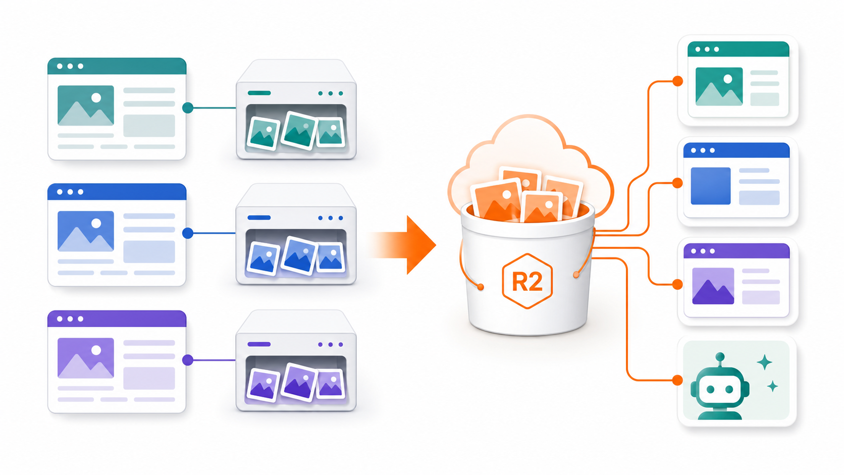 Cloudflare R2 圖片架構資訊圖:把圖片從網站主機抽離到 R2,讓 WordPress、Notion 與 AI 工具共用穩定圖片網址