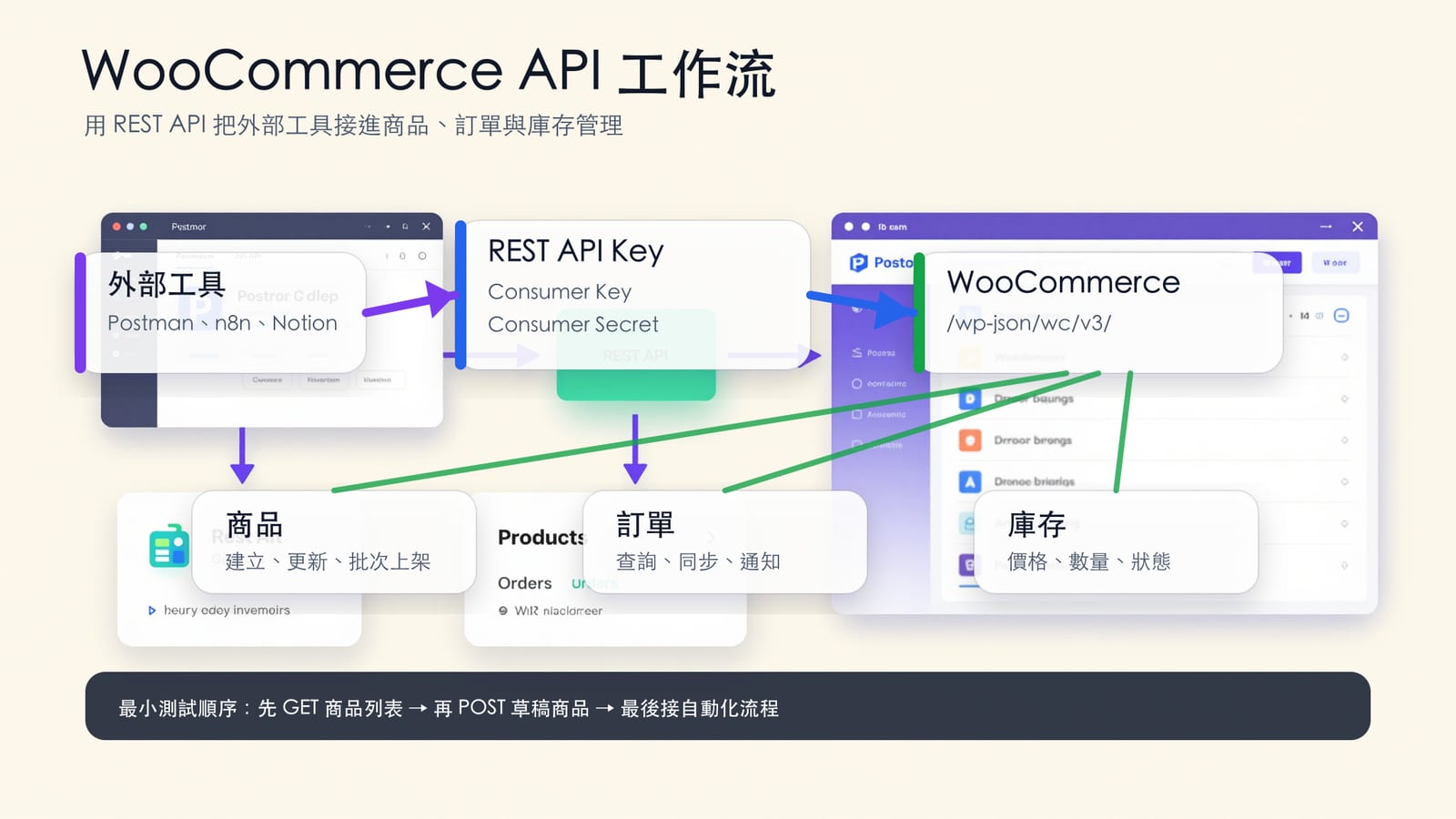 WooCommerce API 工作流資訊圖:外部工具透過 REST API Key 連到 WooCommerce,管理商品、訂單與庫存