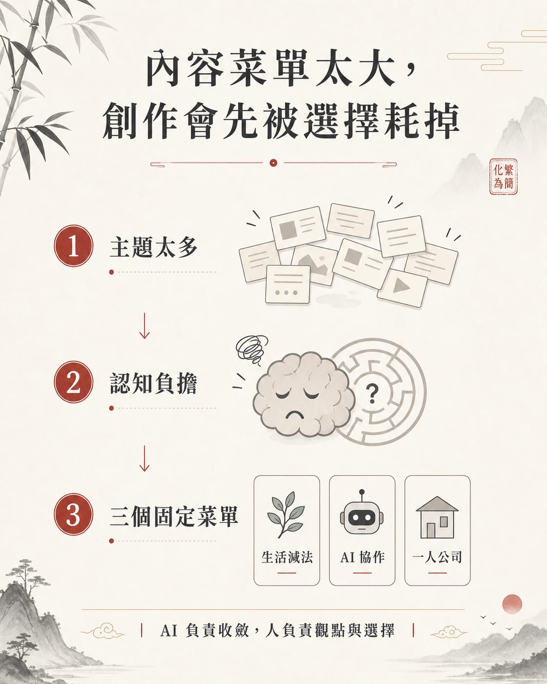 內容菜單太大,創作會先被選擇耗掉資訊圖